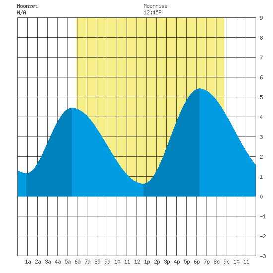 Drift Creek tide chart for Monday, July 24, 2023