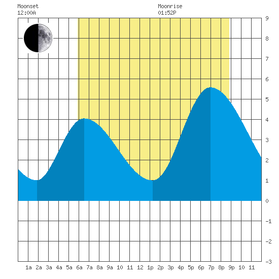 Drift Creek tide chart for Tuesday, July 25, 2023