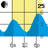 Drift Creek tide chart for Tuesday, July 25, 2023