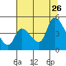 Drift Creek tide chart for Wednesday, July 26, 2023
