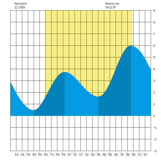 Drift Creek tide chart for Thursday, July 27, 2023