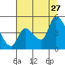 Drift Creek tide chart for Thursday, July 27, 2023