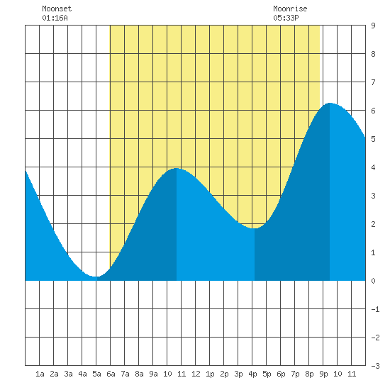 Drift Creek tide chart for Friday, July 28, 2023