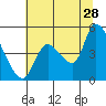 Drift Creek tide chart for Friday, July 28, 2023