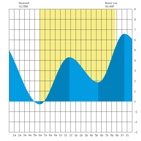Drift Creek tide chart for Saturday, July 29, 2023