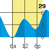 Drift Creek tide chart for Saturday, July 29, 2023