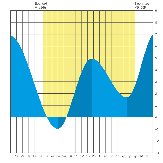 Drift Creek tide chart for Sunday, July 2, 2023