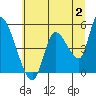 Drift Creek tide chart for Sunday, July 2, 2023