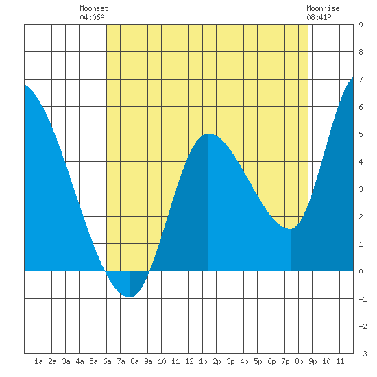 Drift Creek tide chart for Monday, July 31, 2023
