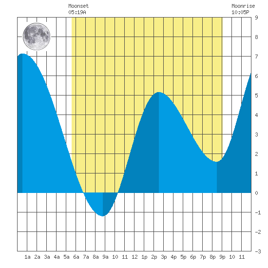 Drift Creek tide chart for Monday, July 3, 2023