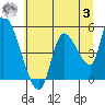 Drift Creek tide chart for Monday, July 3, 2023