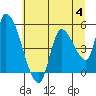 Drift Creek tide chart for Tuesday, July 4, 2023