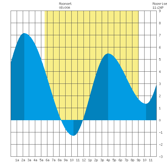 Drift Creek tide chart for Wednesday, July 5, 2023
