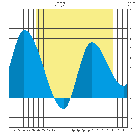 Drift Creek tide chart for Thursday, July 6, 2023