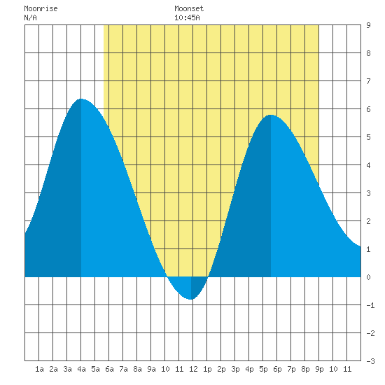 Drift Creek tide chart for Friday, July 7, 2023