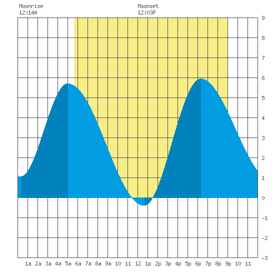 Drift Creek tide chart for Saturday, July 8, 2023