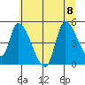 Drift Creek tide chart for Saturday, July 8, 2023