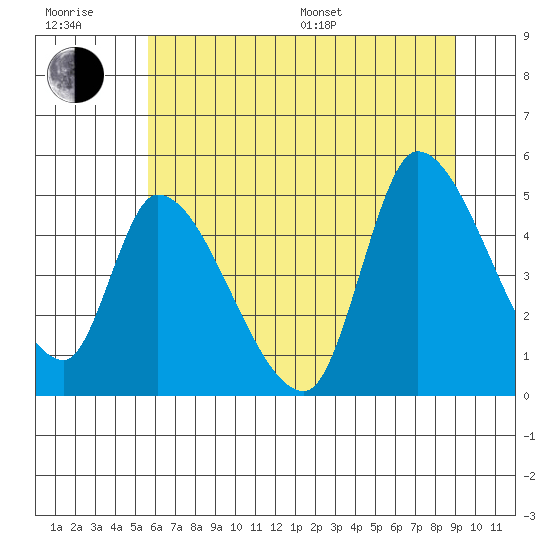 Drift Creek tide chart for Sunday, July 9, 2023