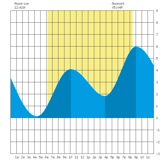 Drift Creek tide chart for Thursday, August 10, 2023