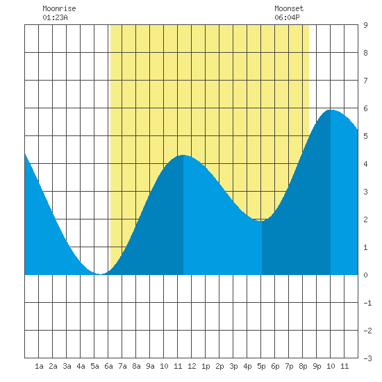 Drift Creek tide chart for Friday, August 11, 2023