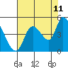 Drift Creek tide chart for Friday, August 11, 2023