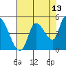 Drift Creek tide chart for Sunday, August 13, 2023