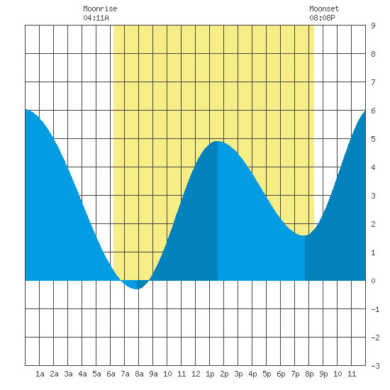Drift Creek tide chart for Monday, August 14, 2023