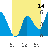 Drift Creek tide chart for Monday, August 14, 2023