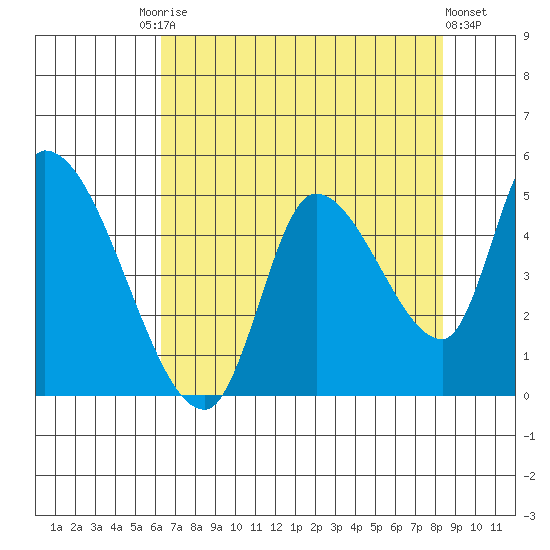 Drift Creek tide chart for Tuesday, August 15, 2023