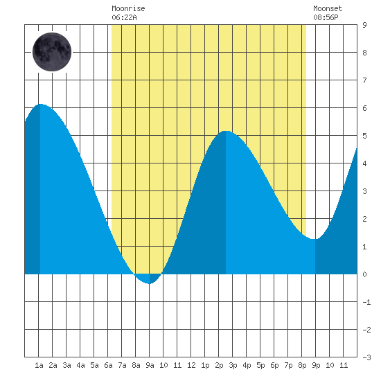 Drift Creek tide chart for Wednesday, August 16, 2023