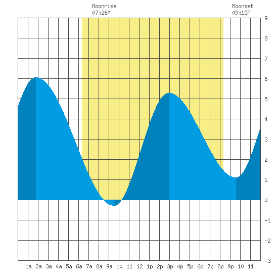 Drift Creek tide chart for Thursday, August 17, 2023