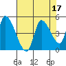 Drift Creek tide chart for Thursday, August 17, 2023