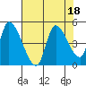 Drift Creek tide chart for Friday, August 18, 2023