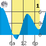Drift Creek tide chart for Tuesday, August 1, 2023