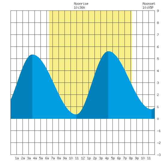 Drift Creek tide chart for Sunday, August 20, 2023
