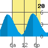 Drift Creek tide chart for Sunday, August 20, 2023