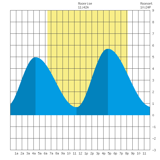 Drift Creek tide chart for Monday, August 21, 2023