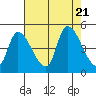 Drift Creek tide chart for Monday, August 21, 2023
