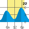 Drift Creek tide chart for Tuesday, August 22, 2023