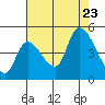 Drift Creek tide chart for Wednesday, August 23, 2023