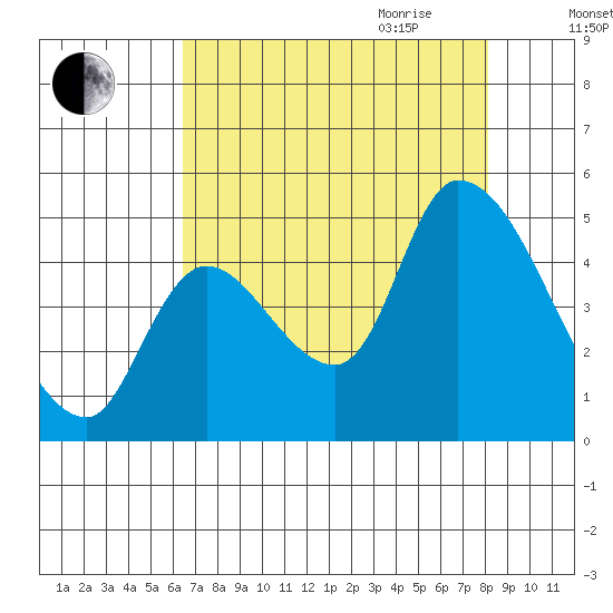 Drift Creek tide chart for Thursday, August 24, 2023