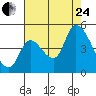 Drift Creek tide chart for Thursday, August 24, 2023
