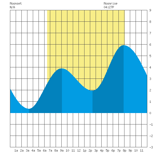 Drift Creek tide chart for Friday, August 25, 2023