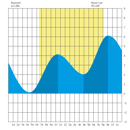 Drift Creek tide chart for Saturday, August 26, 2023