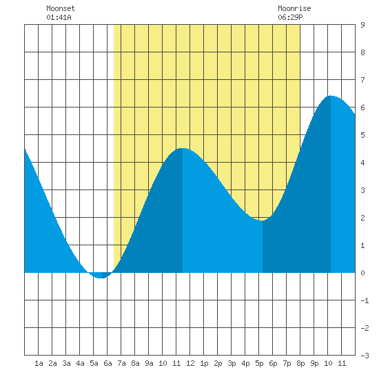 Drift Creek tide chart for Sunday, August 27, 2023