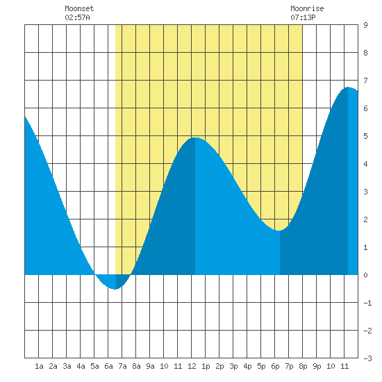 Drift Creek tide chart for Monday, August 28, 2023