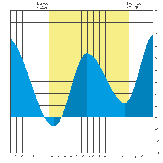 Drift Creek tide chart for Tuesday, August 29, 2023