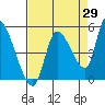 Drift Creek tide chart for Tuesday, August 29, 2023