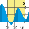 Drift Creek tide chart for Wednesday, August 2, 2023