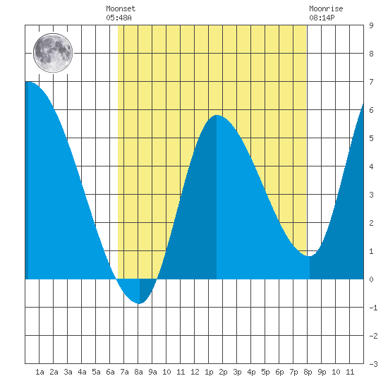 Drift Creek tide chart for Wednesday, August 30, 2023